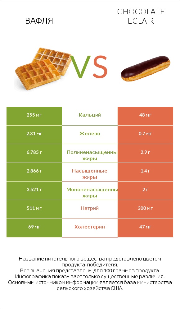 Вафля vs Chocolate eclair infographic