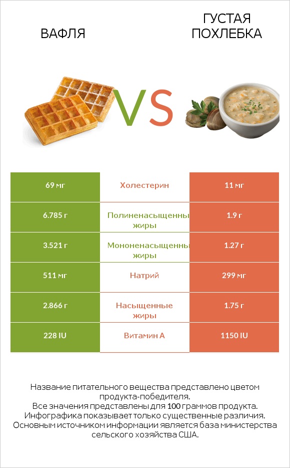 Вафля vs Густая похлебка infographic