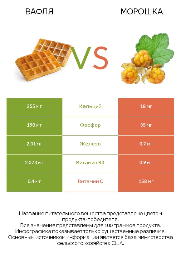 Вафля vs Морошка infographic
