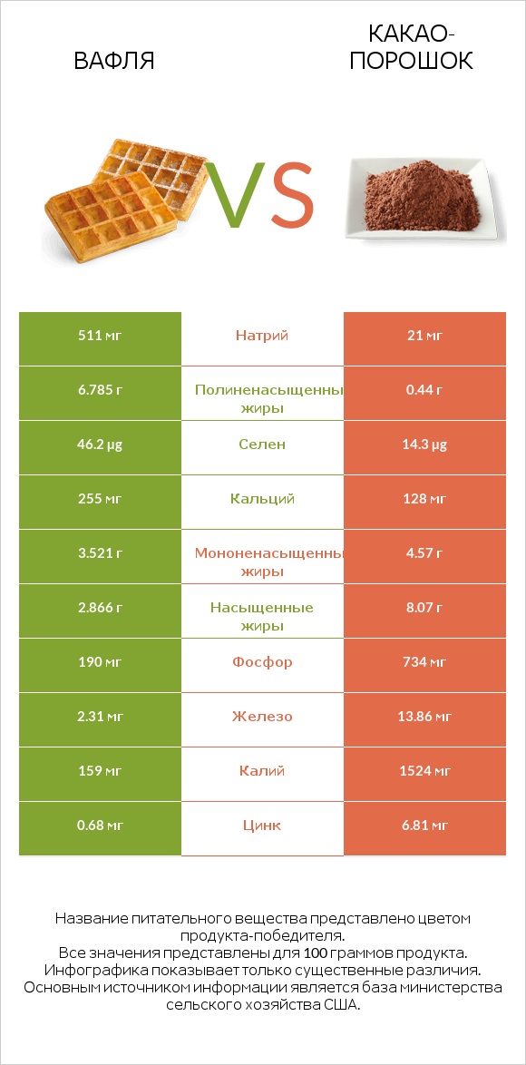 Вафля vs Какао-порошок infographic