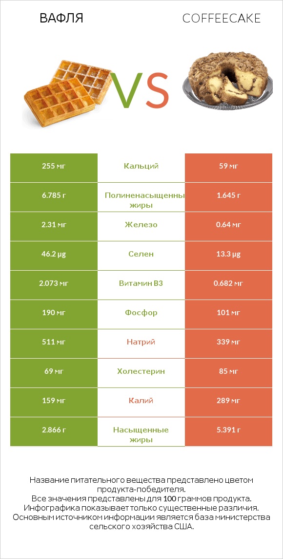 Вафля vs Coffeecake infographic