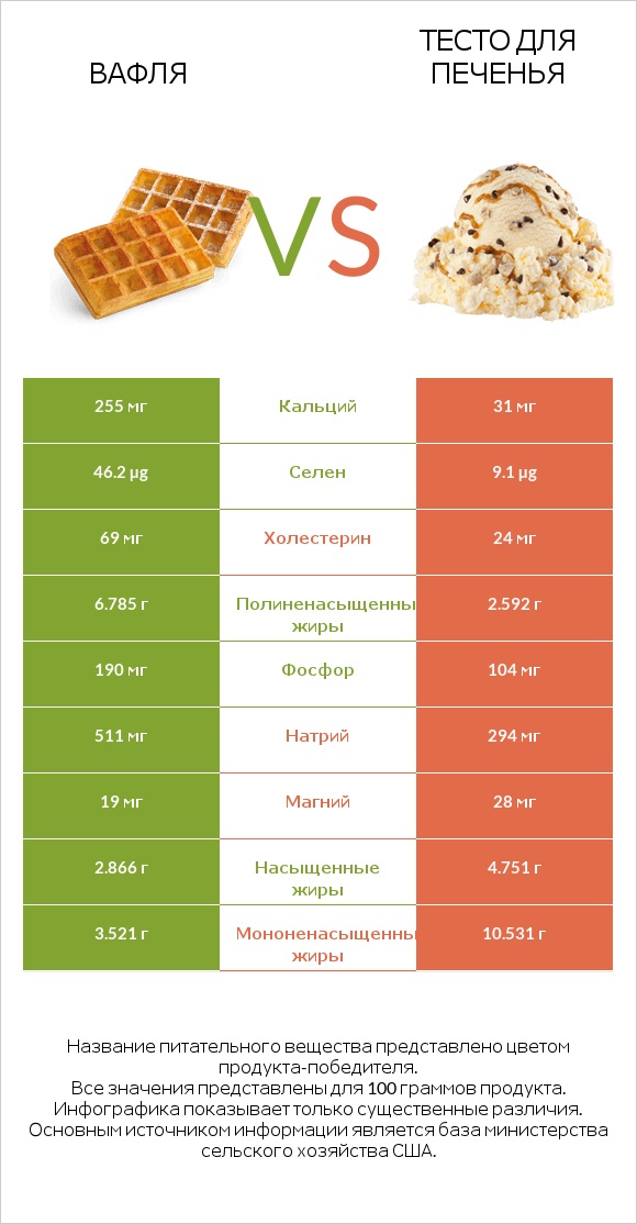 Вафля vs Тесто для печенья infographic