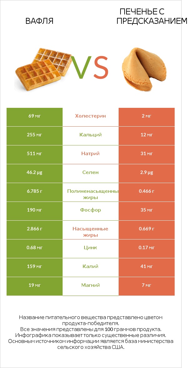 Вафля vs Печенье с предсказанием infographic
