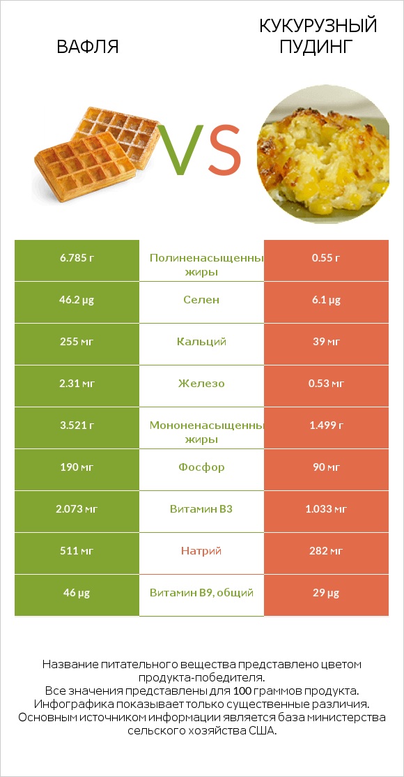 Вафля vs Кукурузный пудинг infographic