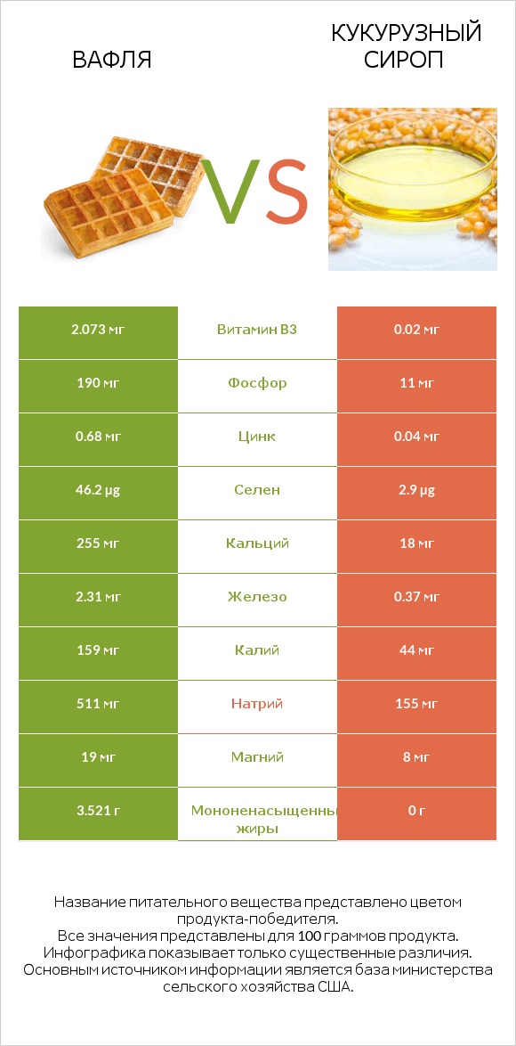 Вафля vs Кукурузный сироп infographic