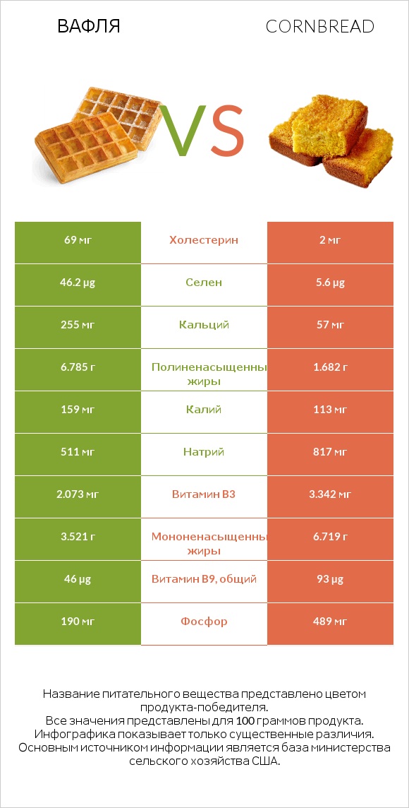 Вафля vs Кукурузный хлеб infographic