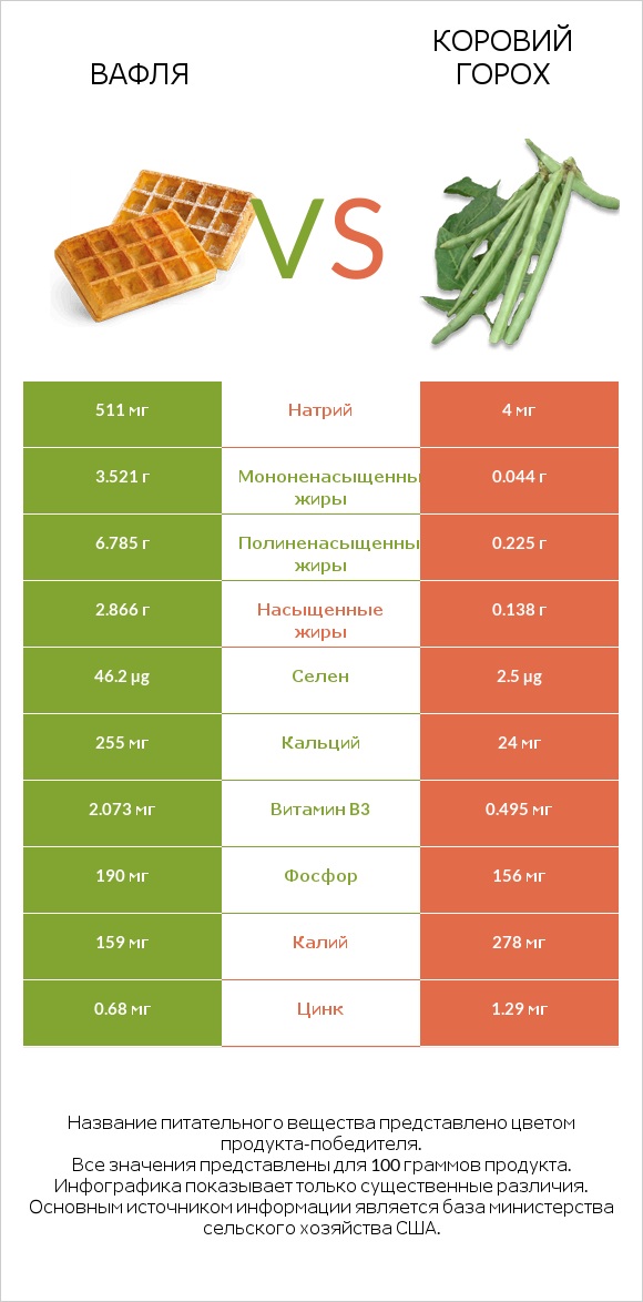 Вафля vs Коровий горох infographic