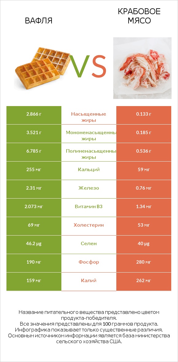 Вафля vs Крабовое мясо infographic