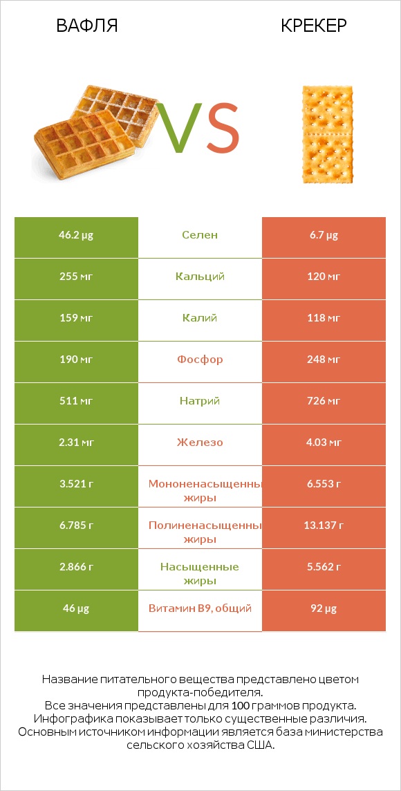 Вафля vs Крекер infographic
