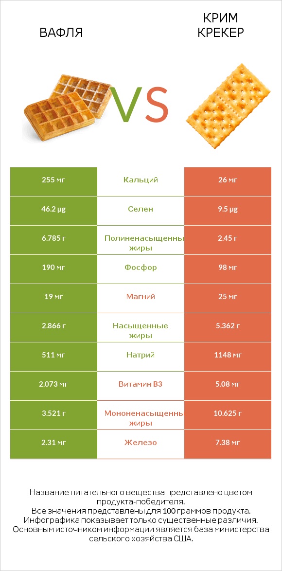 Вафля vs Крим Крекер infographic