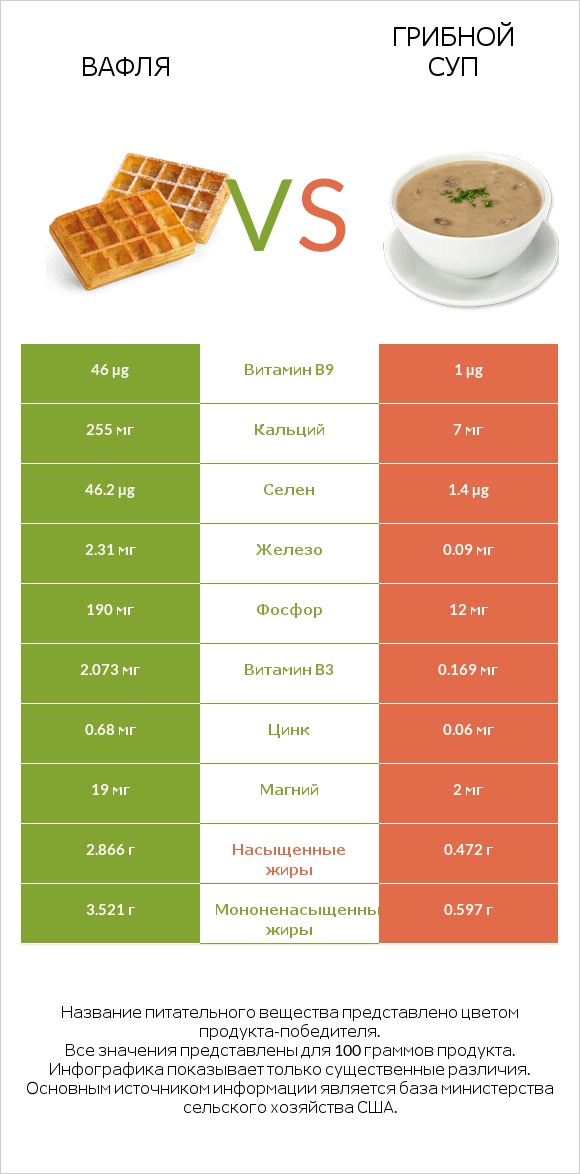 Вафля vs Грибной суп infographic