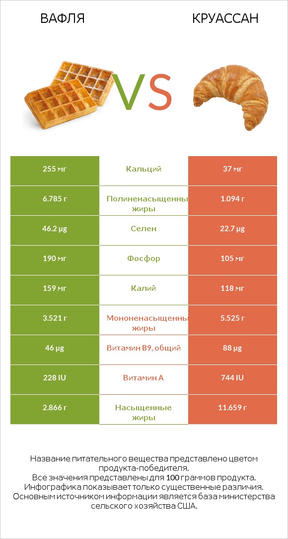 Вафля vs Круассан infographic