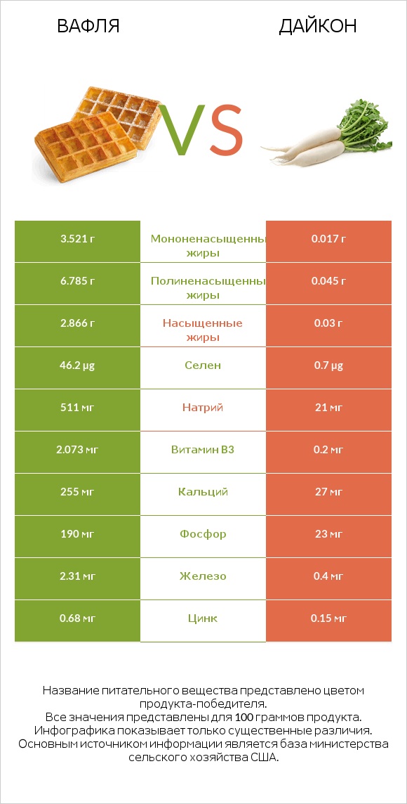 Вафля vs Дайкон infographic