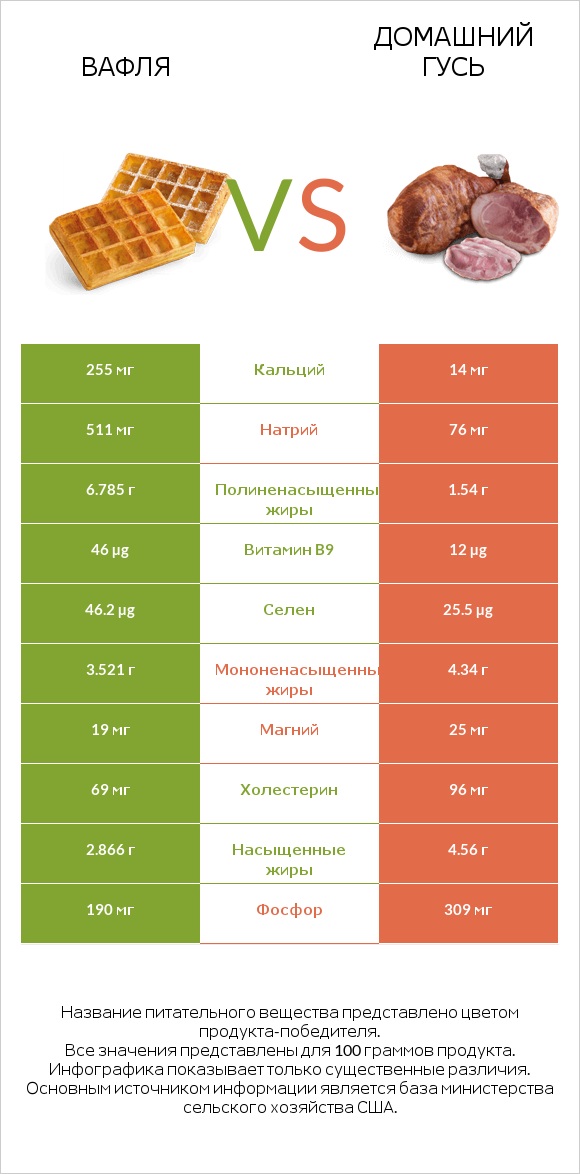 Вафля vs Домашний гусь infographic