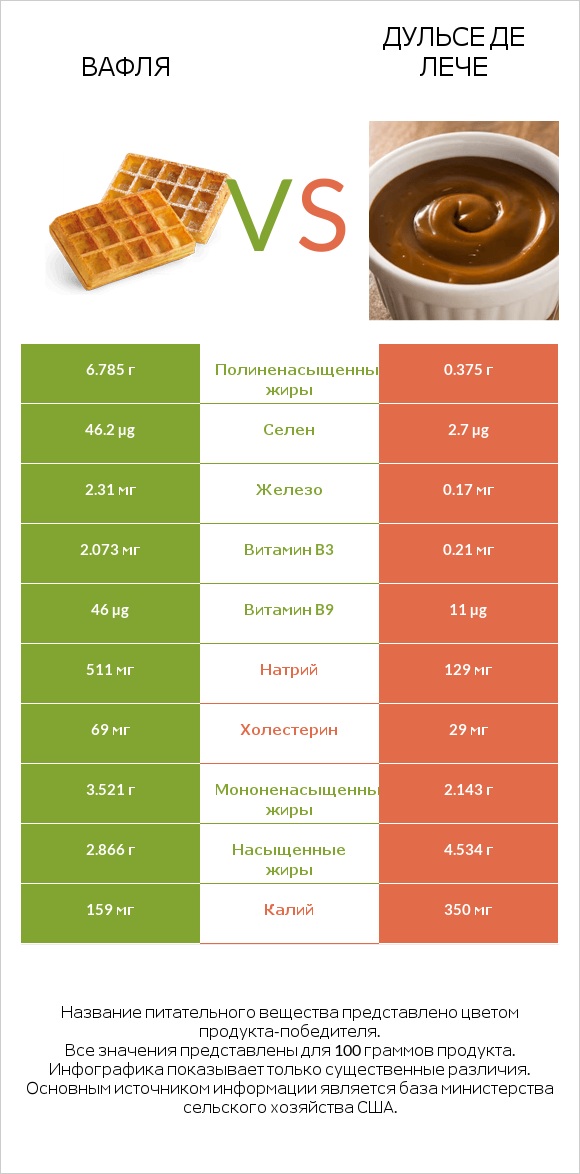 Вафля vs Дульсе де Лече infographic