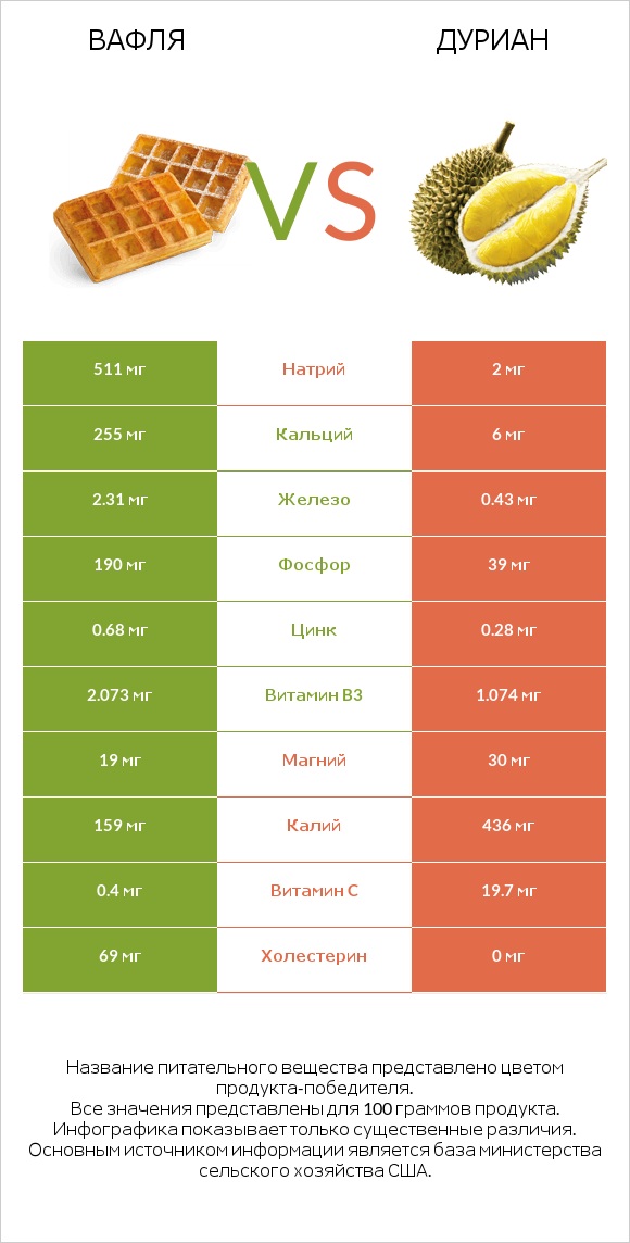 Вафля vs Дуриан infographic