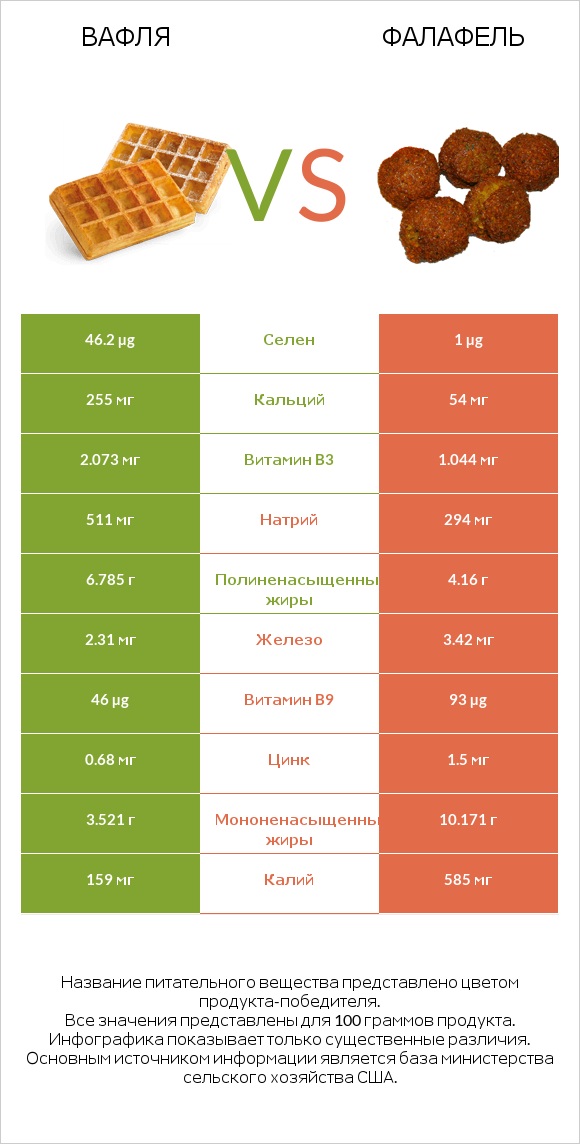 Вафля vs Фалафель infographic