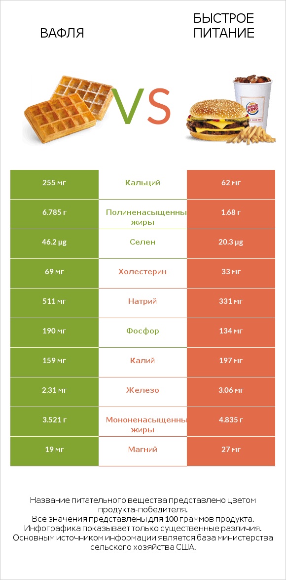 Вафля vs Быстрое питание infographic