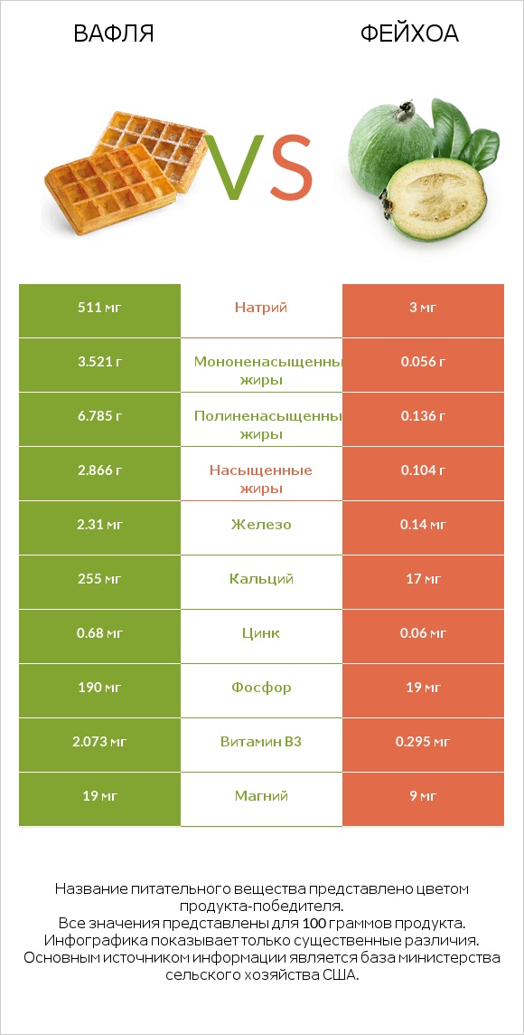 Вафля vs Фейхоа infographic