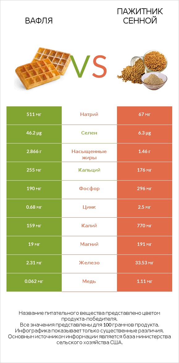 Вафля vs Пажитник сенной infographic