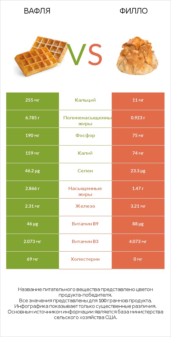 Вафля vs Филло infographic