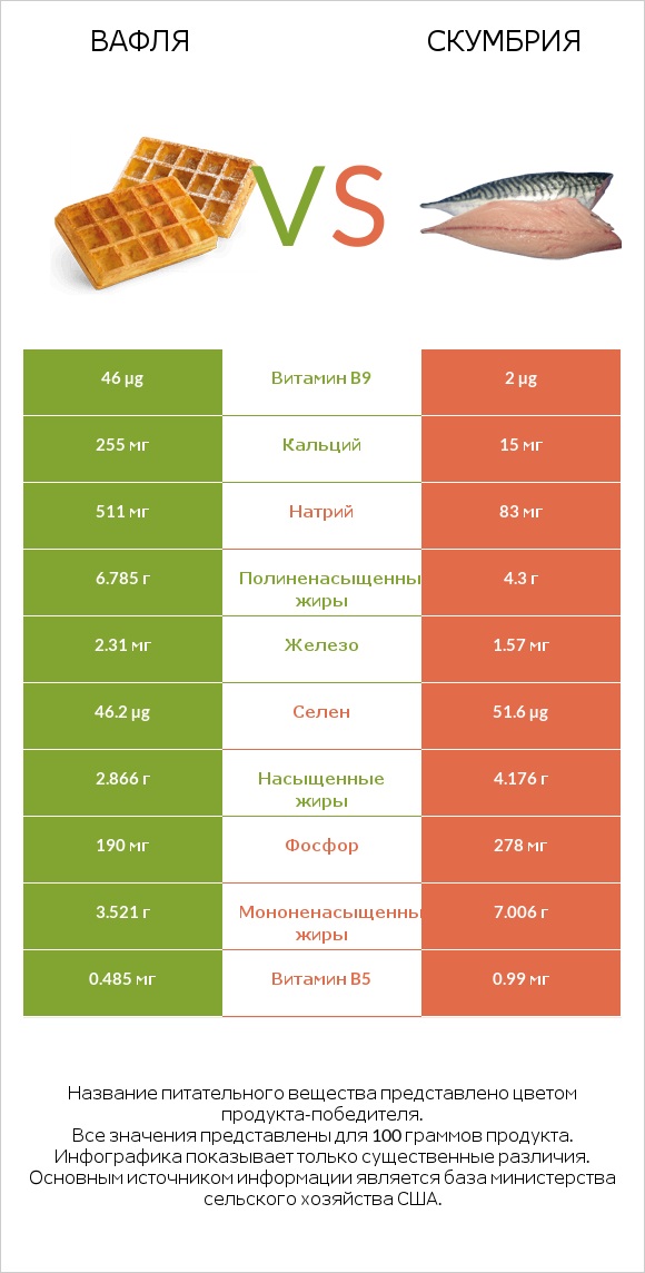 Вафля vs Скумбрия infographic