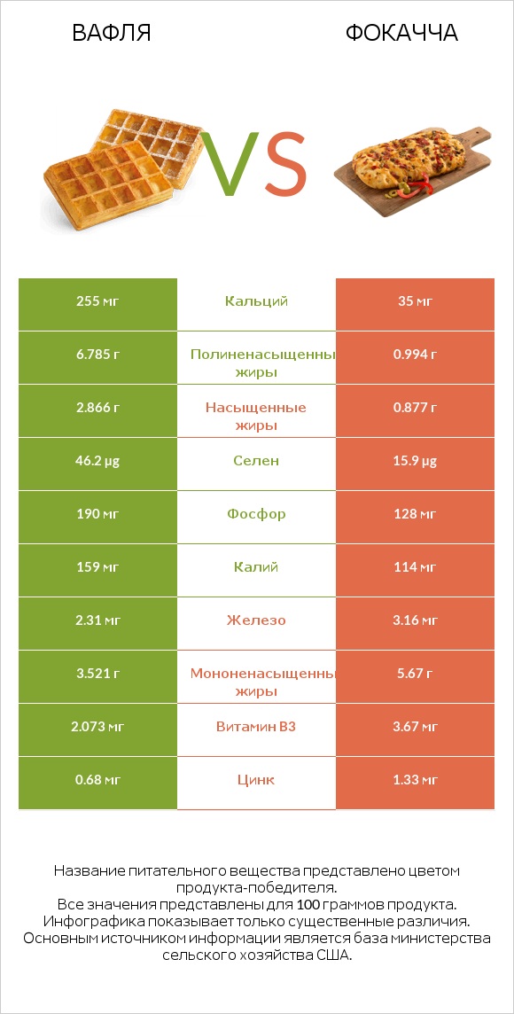 Вафля vs Фокачча infographic
