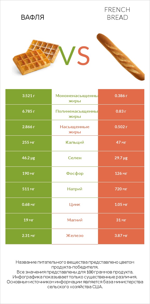 Вафля vs French bread infographic