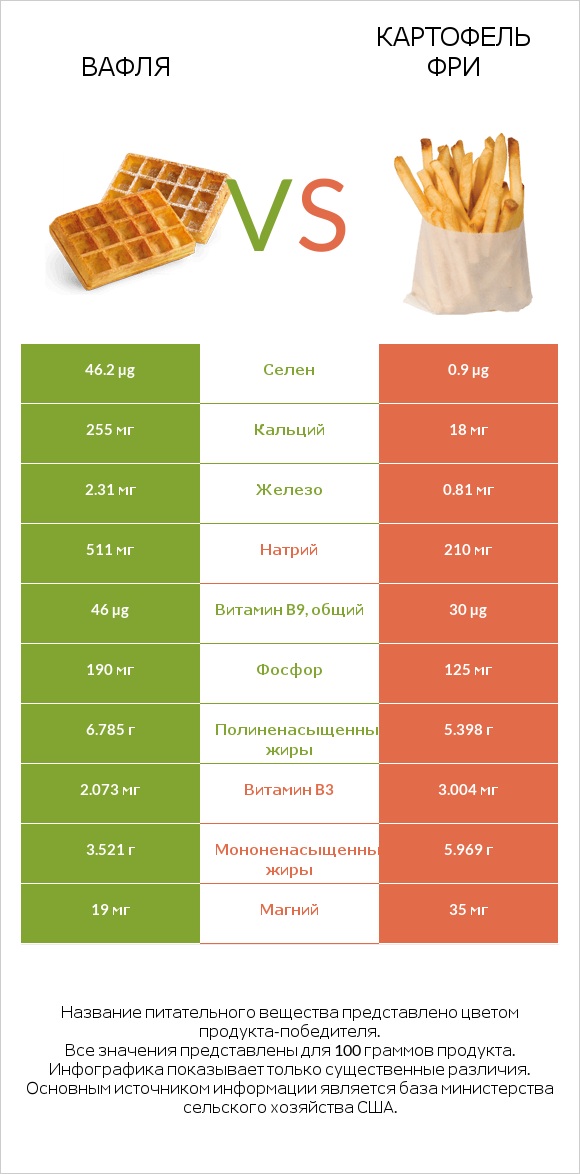 Вафля vs Картофель фри infographic