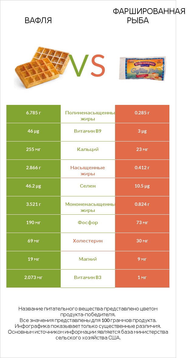 Вафля vs Фаршированная рыба infographic