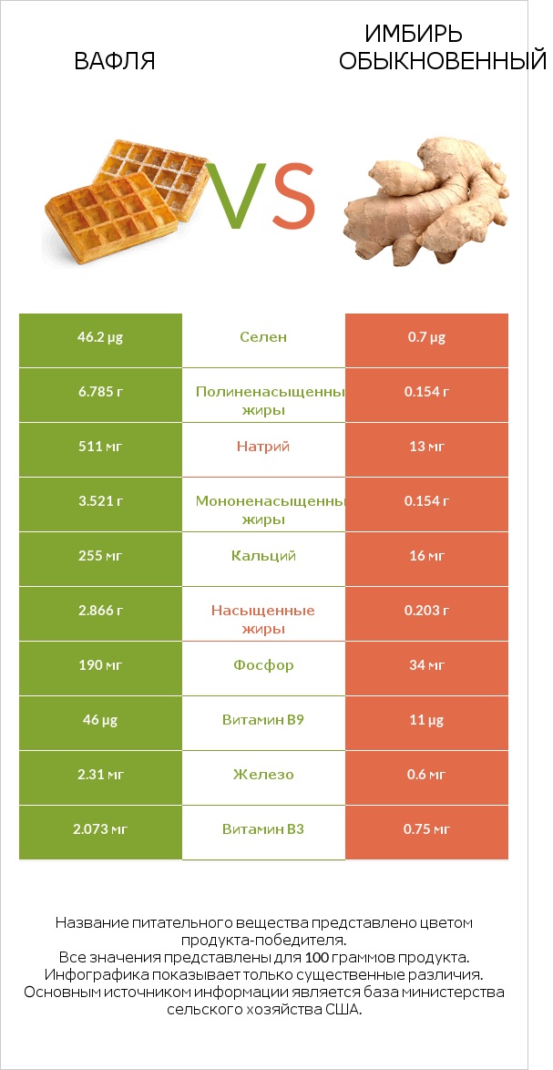 Вафля vs Имбирь обыкновенный infographic