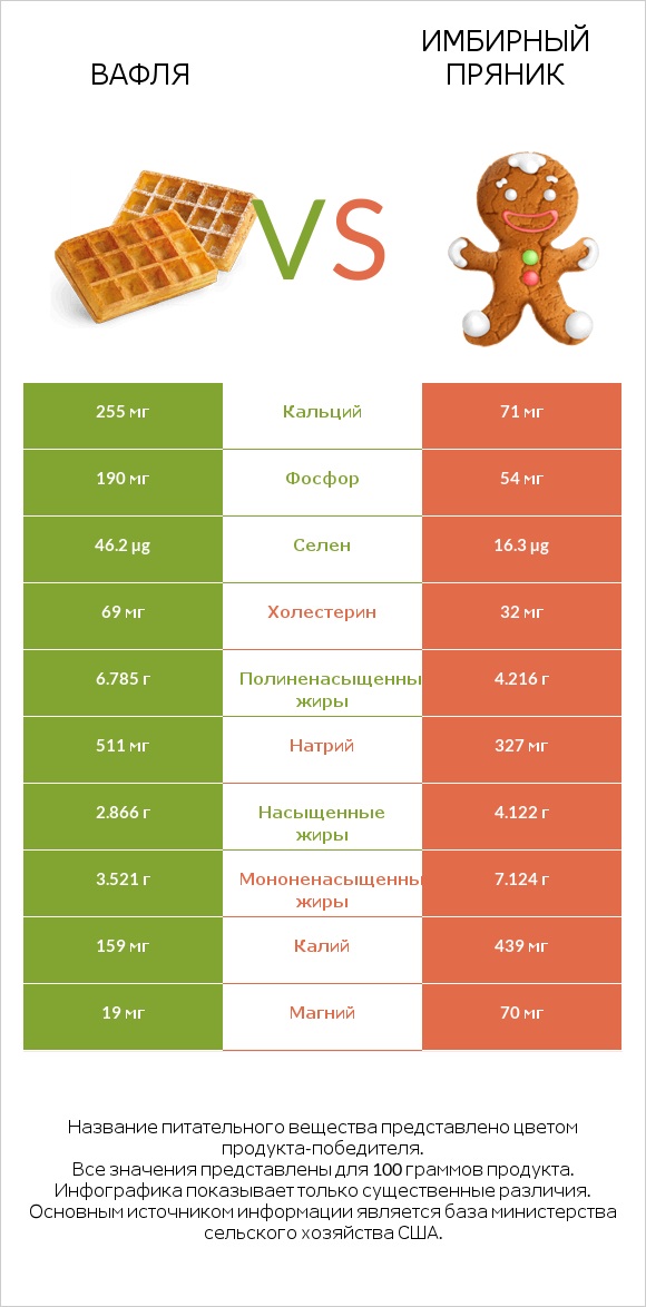 Вафля vs Имбирный пряник infographic