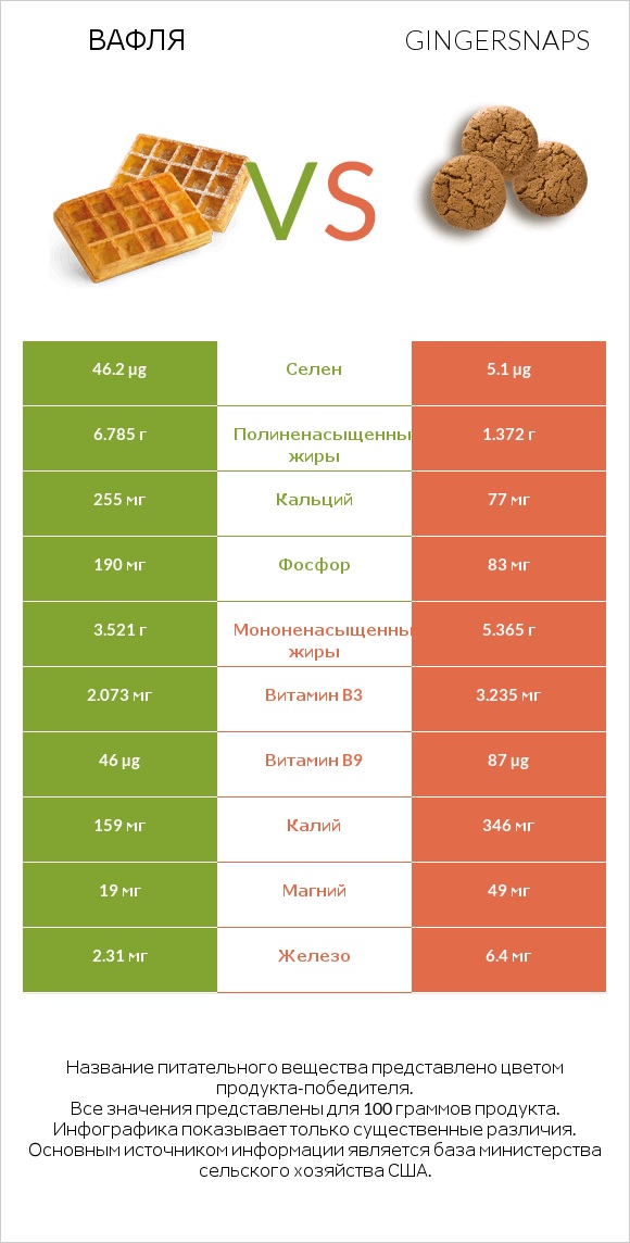 Вафля vs Gingersnaps infographic