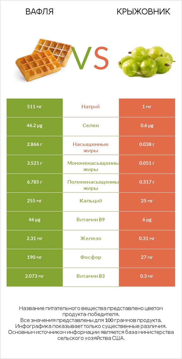 Вафля vs Крыжовник infographic