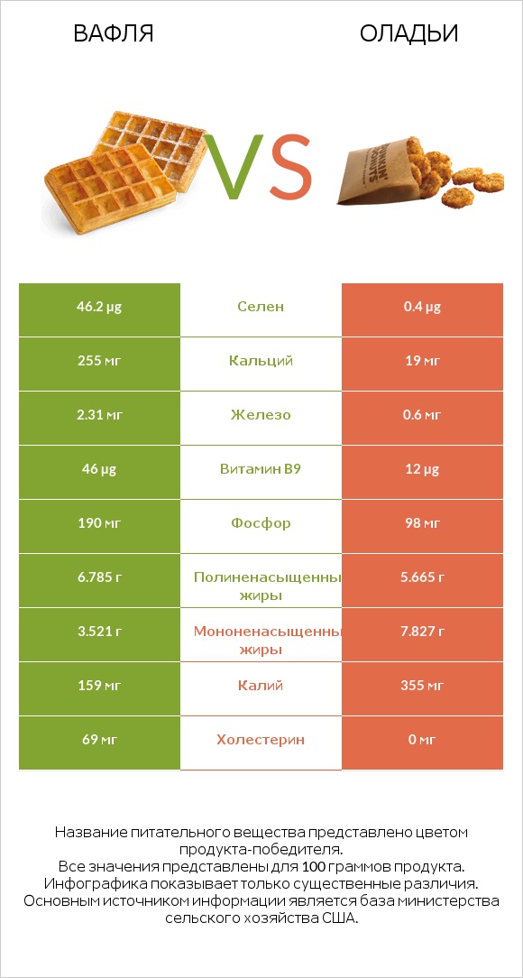 Вафля vs Оладьи infographic