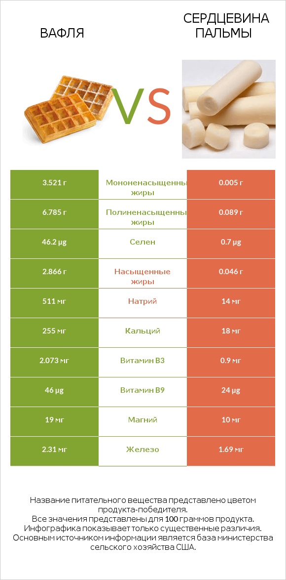 Вафля vs Сердцевина пальмы infographic