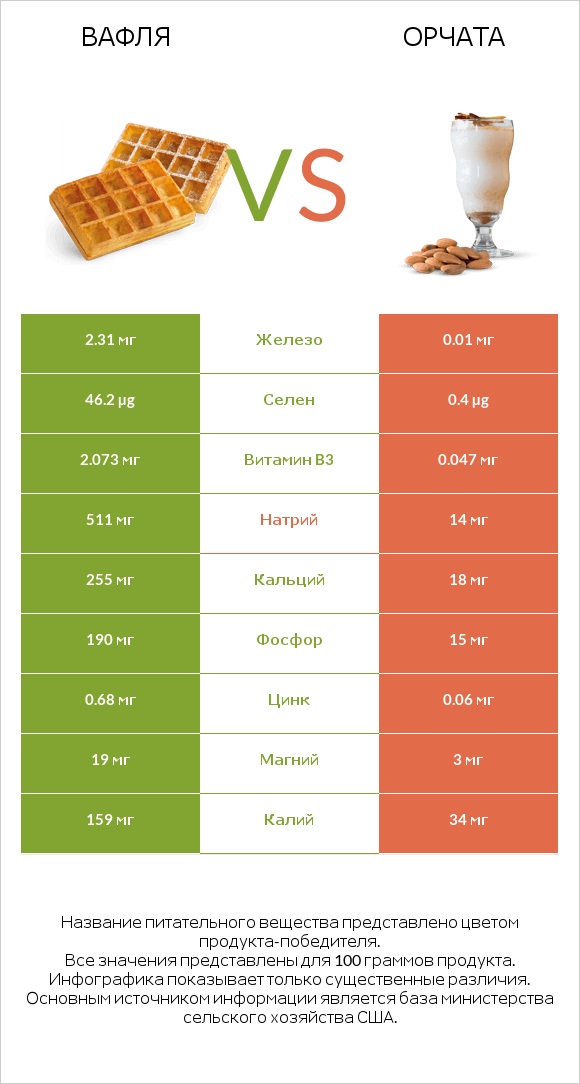 Вафля vs Орчата infographic