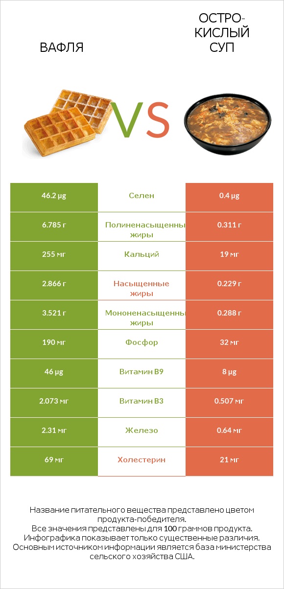 Вафля vs Остро-кислый суп infographic