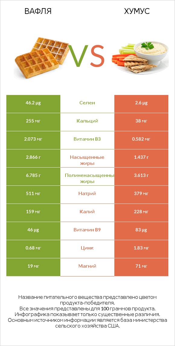 Вафля vs Хумус infographic