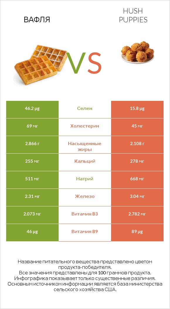 Вафля vs Hush puppies infographic