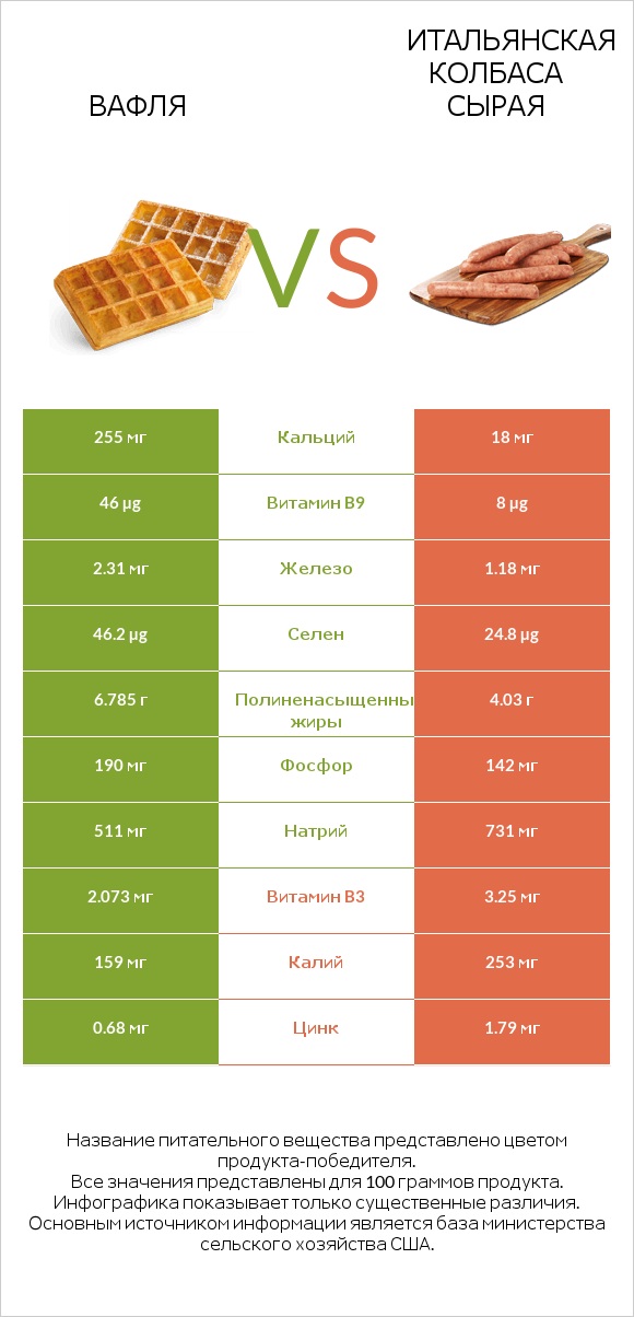 Вафля vs Итальянская колбаса сырая infographic