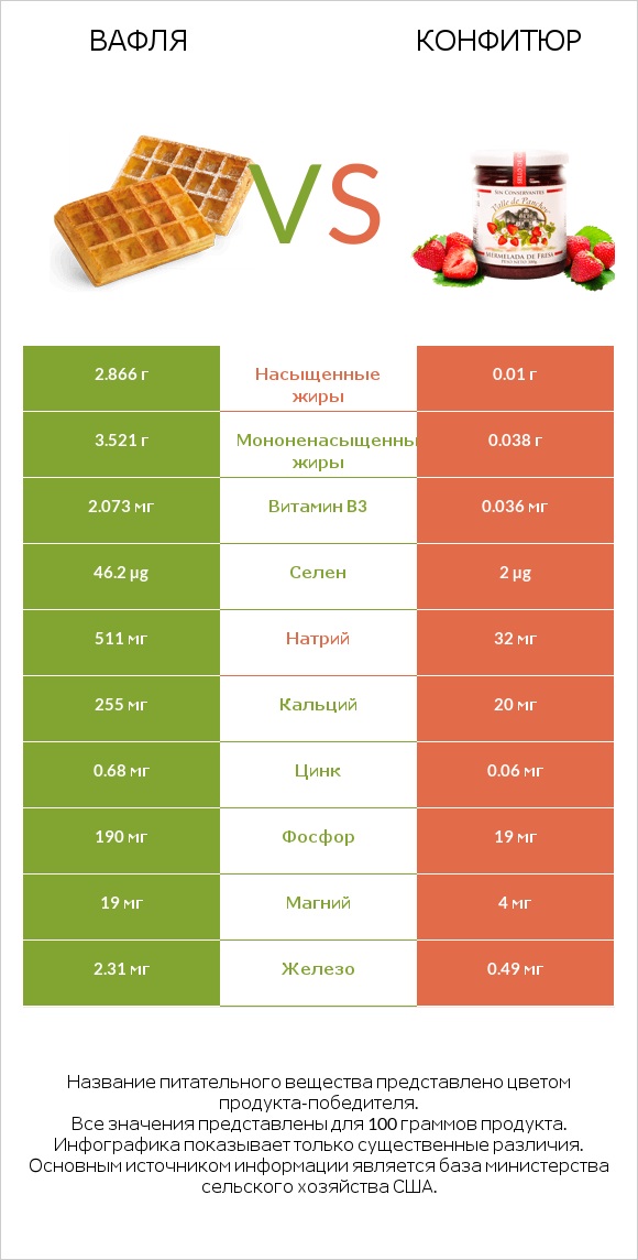 Вафля vs Конфитюр infographic