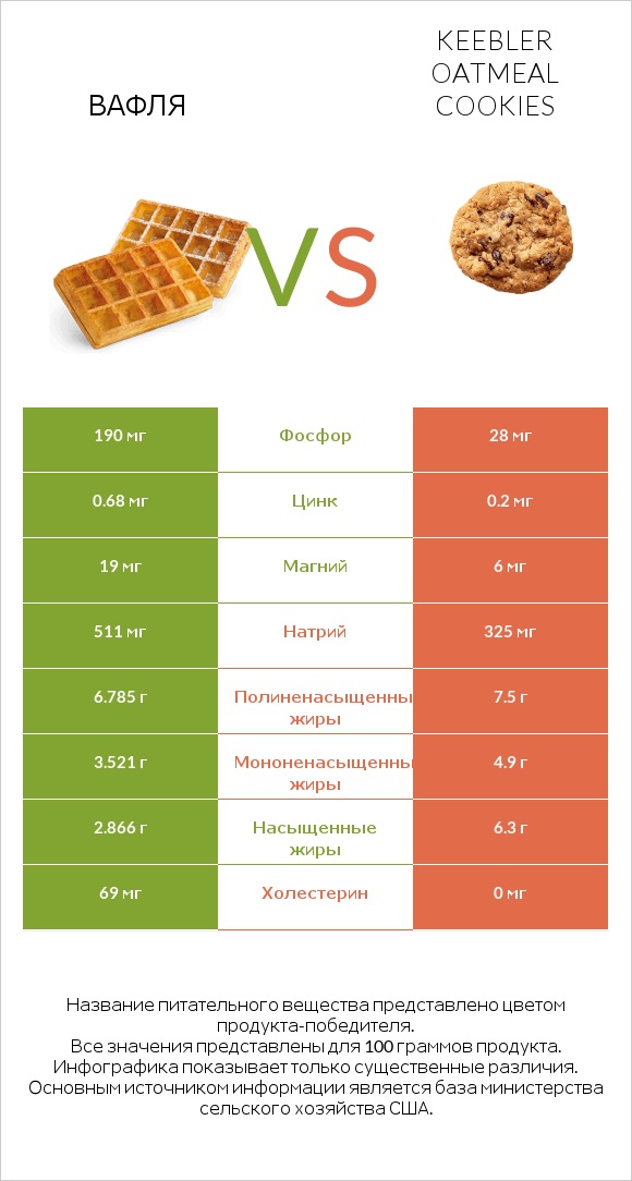 Вафля vs Keebler Oatmeal Cookies infographic