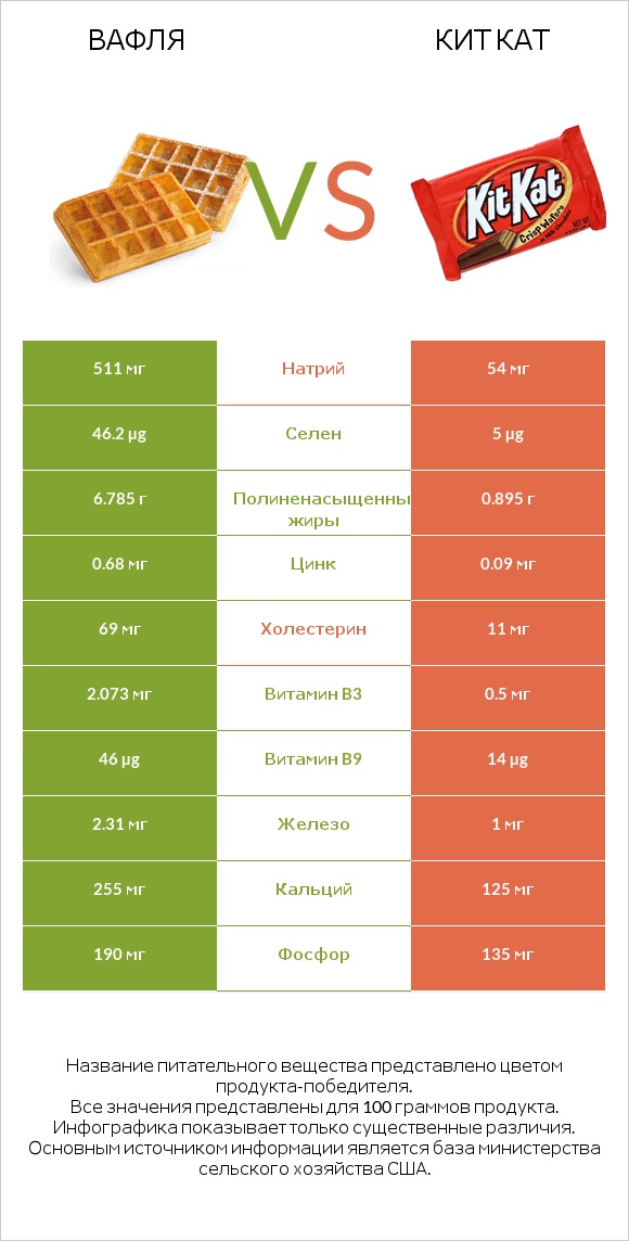 Вафля vs Кит Кат infographic