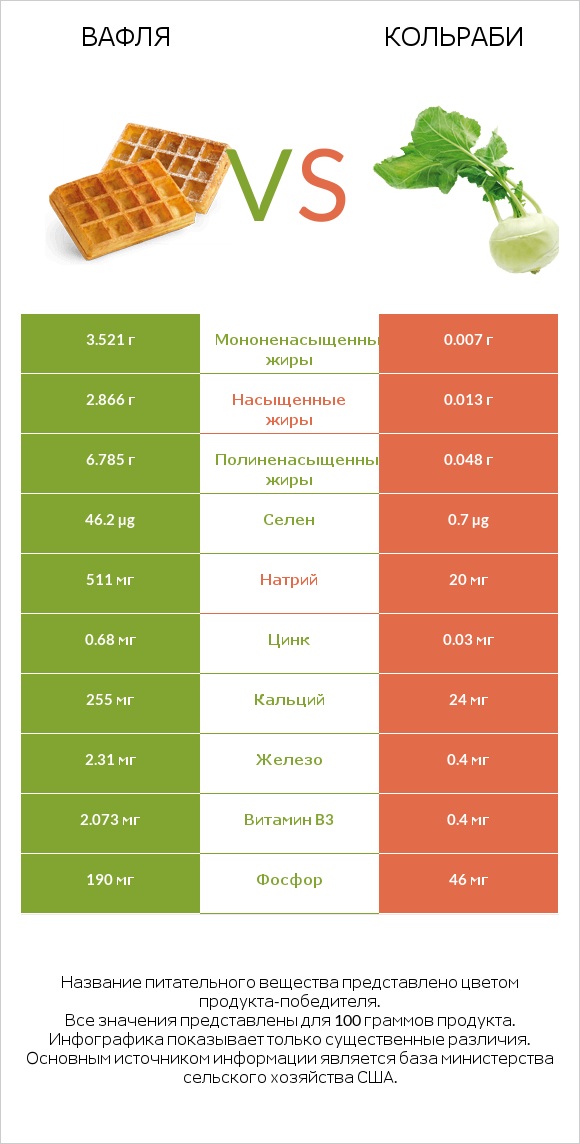 Вафля vs Кольраби infographic