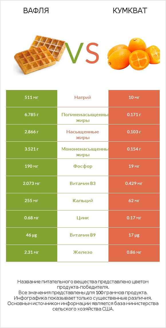 Вафля vs Кумкват infographic