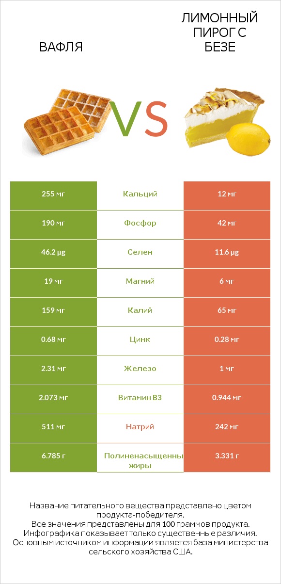 Вафля vs Лимонный пирог с безе infographic