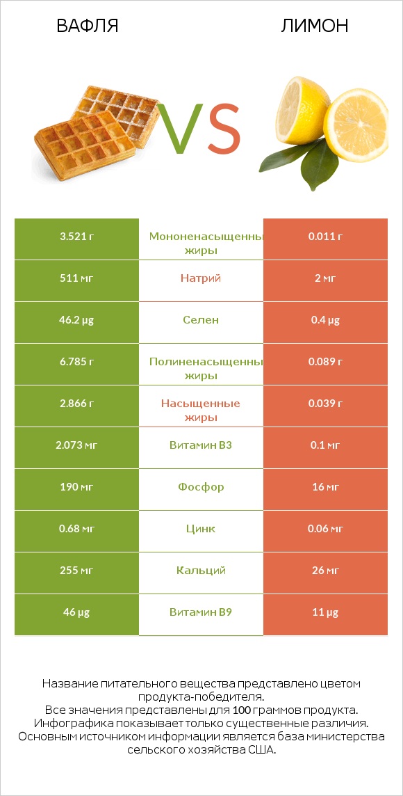 Вафля vs Лимон infographic
