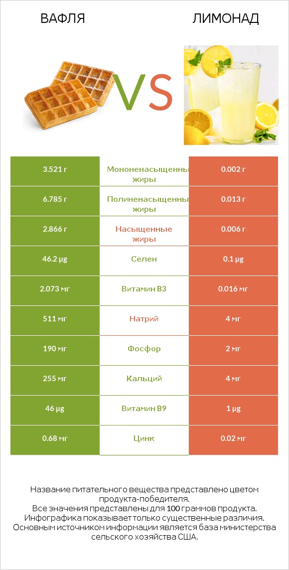 Вафля vs Лимонад infographic