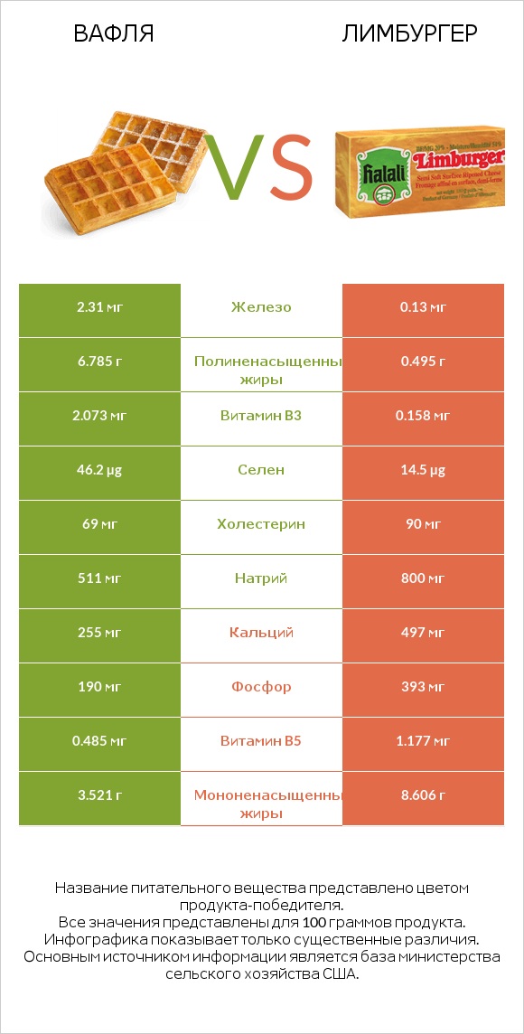 Вафля vs Лимбургер infographic